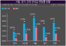 높은 서울 전셋값에 경기지역 부각…GS건설·대우건설 등 2만1천여가구 가을분양