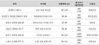 동부간선도로 개발에 동대문·중랑·노원구 호재…태영건설·한양 등 단지공급