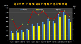 [기업분석] 에코프로, 주목받을 만한 이차전지 소재주