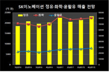 SK에너지_B2B유동화 | [기업분석] SK이노베이션, "유가상승이 3분기 실적 춤추게 한다"