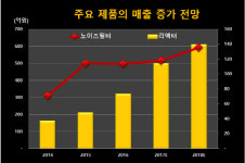 [기업분석] 상신전자, 프리미엄가전과 친환경에너지 필수 부품주