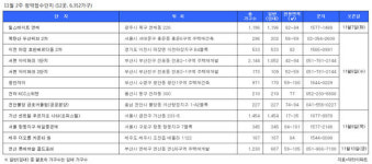 [에경|부동산] 11월 둘째 주 북한산 두산위브 2차 등 12곳 6352가구 청약 물량 나와