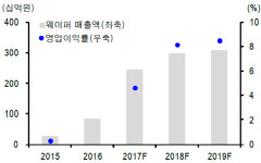 웅진에너지, 태양광 ‘단결정 웨이퍼’로 실적 쑥쑥