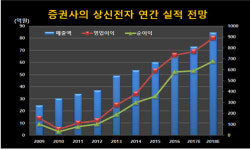[기업분석] 상신전자, 전기동가격이 실적 발목 잡을까