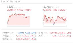 [미국증시] 다우 0.31% 상승 마감…통신주·반도체주 호조