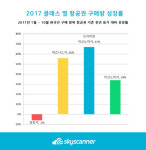스카이스캐너 항공 여행 합리적 선택, 프리미엄 이코노미석이 뜬다