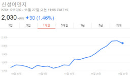 신성이엔지, 신재생 확대 정책·태양광 신제품 ‘PERC’로 반등