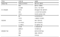 엘씨푸드(LCF) - 보은군 보은읍 | [기업분석] LF, 내년에는 푸드 사업으로 성장성 보여줄까