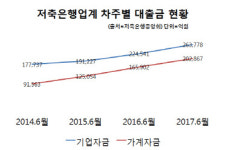 각종 규제 속 저축은행, '기업 대출'로 눈 돌린다
