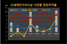 디에프디인터내셔날사이먼 | [기업분석] 신세계인터내셔날, 수익 중심 사업 구조로 바뀌고 있다
