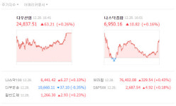 [미국증시]  다우 71번째 사상 최고치…유가 강세에 에너지株↑