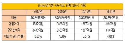 [에경|건설] 현대산업개발, 종합부동산회사 변신 가속페달 밟는다