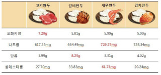 냉동만두 영양성분 오차범위 초과… 비비고, 대림, 오뚜기 등 당류 높아