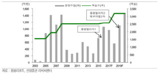 [기업분석] 용평리조트, 1분기 ‘동계올림픽’ 수혜는 명확하다