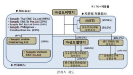 [기업분석] 성도이엔지, 자회사만 봐도 매력적인 기업