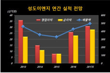 [기업분석] 성도이엔지, 자회사만 봐도 매력적인 기업
