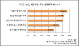 닥터아파트 회원, 3월 지방 최고 유망 분양단지로 ‘익산 부송 꿈에그린’ 꼽아