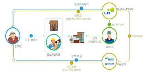LH, 집주인 임대사업 사업 설명회 전국 진행