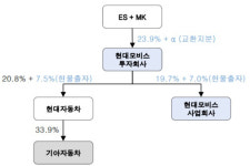 현대모비스 중심 현대차그룹 지배구조 개편 힘 받나… 글로비스는 ‘하락’