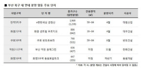 변화하는 부산 북구…정비사업·도시재생 쌍끌이 개발