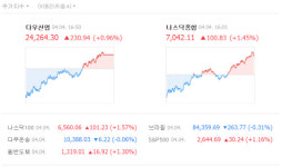 [미국증시] 다우지수 0.96% 반등 마감…GM↑ 보잉·페이스북↓