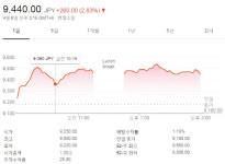 일본증시, 닛케이 3거래일만에 하락…유통↑ 해운·반도체株↓