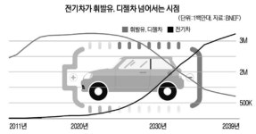 [글로벌 에너지] 성큼 다가온 전기차 상용화...현실은 가시밭길
