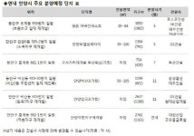 안양시 1만4000여 가구 분양 ‘봇물’