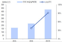 LS산전, 친환경정책 바람타고 태양광·ESS 보급 확대 ‘날개’