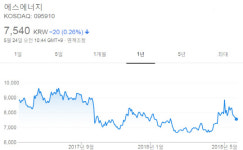 [창간 29주년-코스닥 e라이징 스타] 에스에너지, 고급 모듈-태양광 발전소 사업으로 제 2의 도약