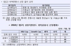 산은, 제1차 성장지원펀드 위탁운용사 공모에 26개사 서류심사 통과