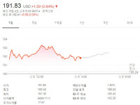 [미국증시] 나스닥 사상 최고치 마감…애플·아마존·MS ↑에너지주↓