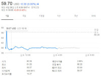 [미국증시] 다우지수 0.41% 상승 마감…은행·기술주 ↑·약국株↓