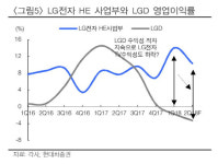 [기업분석] LG전자, 2분기가 올해 실적 저점 될까