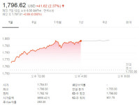 [미국증시] 나스닥 사상 최고 마감…아마존·페이스북 등 기술주↑