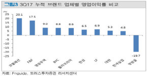 [기업분석] 코웰패션, ‘온라인+QR시스템’ 통한 고성장세