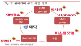 [기업분석] 유비케어, EMR 기반의 사업 확장성을 주목하자