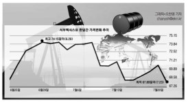 [국제유가 어디로] 트럼프發 무역전쟁 强펀치...고공비행 유가 주저앉혔다