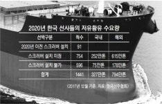 [에너지 View] 저유황 디젤연료 확보 비상...고유가 파동 불러오나?