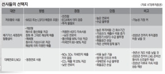 [에너지 View] 저유황 디젤연료 확보 비상...고유가 파동 불러오나?