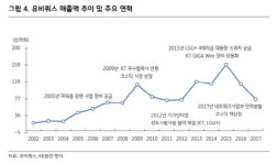 [기업분석] 유비쿼스, 5G 구축을 위한 투자 수혜주