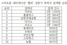 車 내비게이션 목적지, 대형마트가 대세