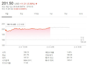 [미국증시] 애플 약진에도 무역부담…다우·S&P ↓나스닥↑