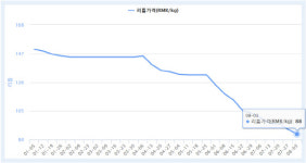중국 전기차 생산 감소에…리튬 가격 올들어 26% ‘뚝’
