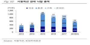[기업분석] 서울옥션, 핵심은 ‘업황 개선·사업 다각화’