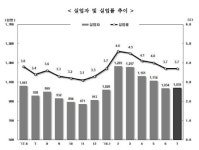 7월 실업자 104만명…취업자 증가 8년반만에 최저