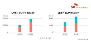SK엔카 전문평가사 진단차량 비중 1년새 2배 증가