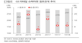 [기업분석] GS리테일, 변화하는 편의점 영업환경에 적응 중