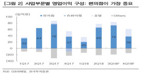 [기업분석] GS리테일, 변화하는 편의점 영업환경에 적응 중