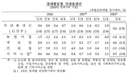 2분기 GDP 0.6% 성장…속보치 보다 0.1%포인트↓